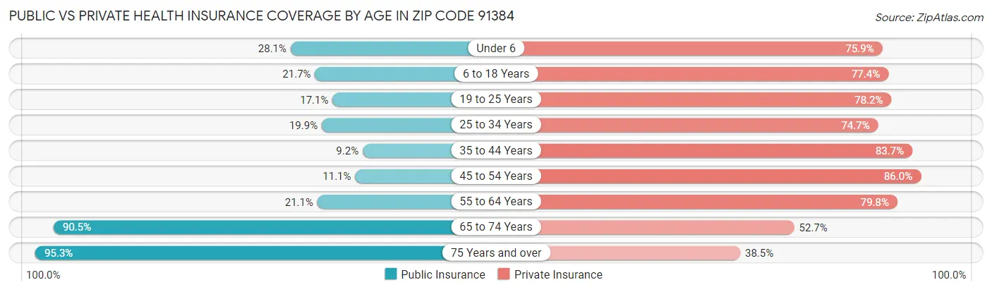 Public vs Private Health Insurance Coverage by Age in Zip Code 91384