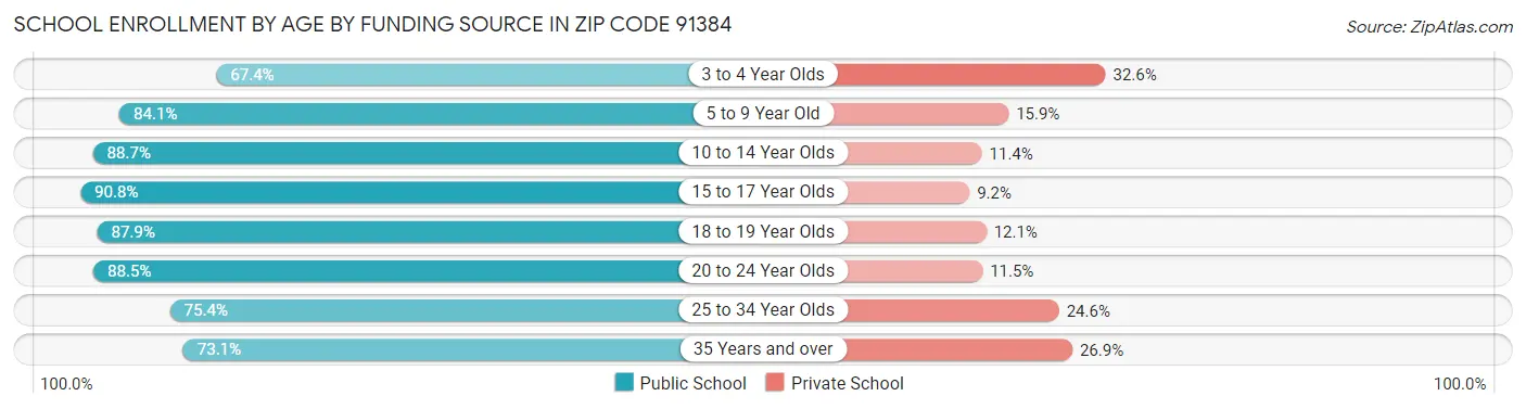 School Enrollment by Age by Funding Source in Zip Code 91384