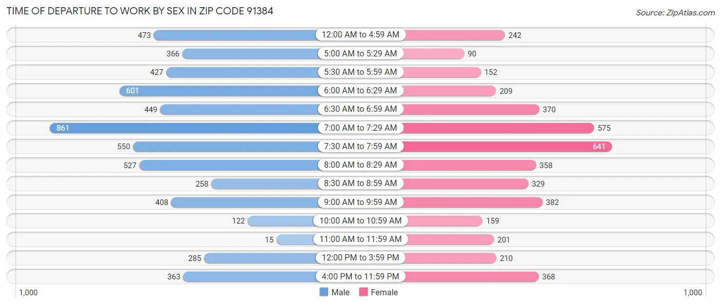 Time of Departure to Work by Sex in Zip Code 91384