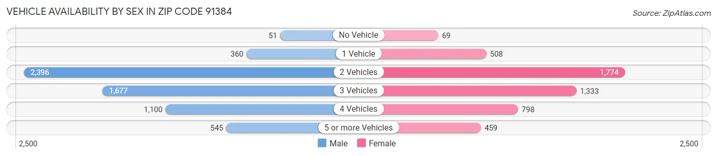 Vehicle Availability by Sex in Zip Code 91384