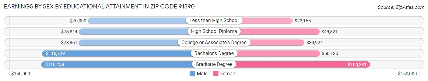 Earnings by Sex by Educational Attainment in Zip Code 91390