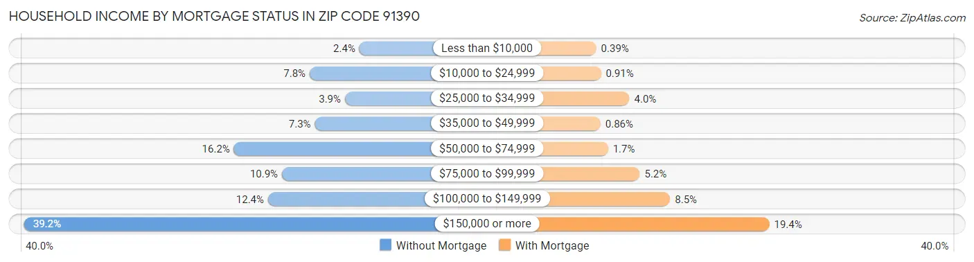 Household Income by Mortgage Status in Zip Code 91390