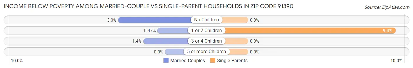 Income Below Poverty Among Married-Couple vs Single-Parent Households in Zip Code 91390