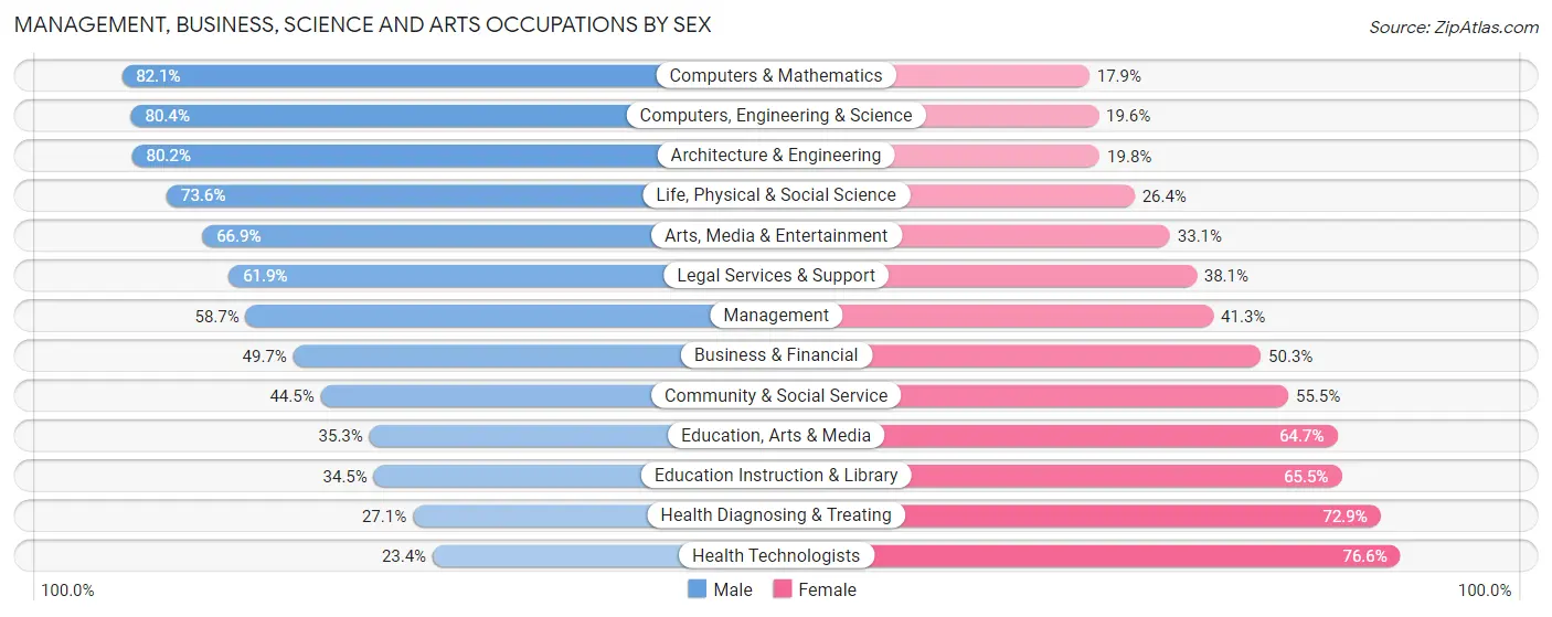 Management, Business, Science and Arts Occupations by Sex in Zip Code 91390