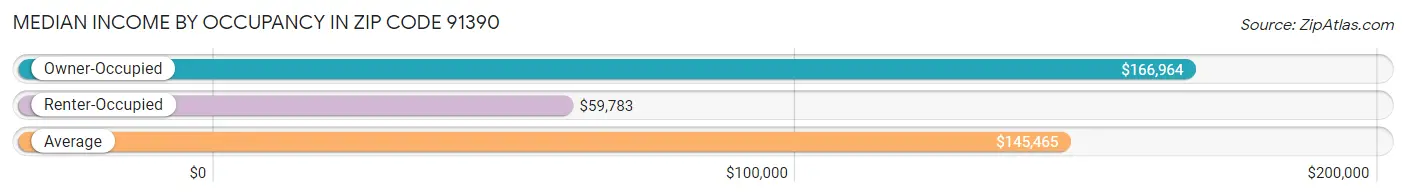 Median Income by Occupancy in Zip Code 91390