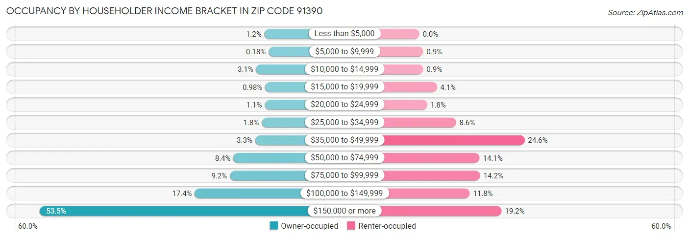 Occupancy by Householder Income Bracket in Zip Code 91390