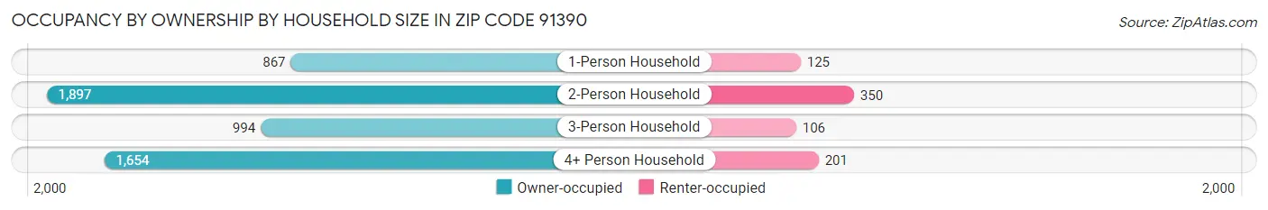 Occupancy by Ownership by Household Size in Zip Code 91390