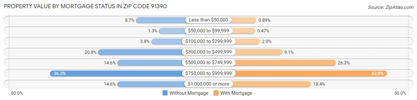 Property Value by Mortgage Status in Zip Code 91390
