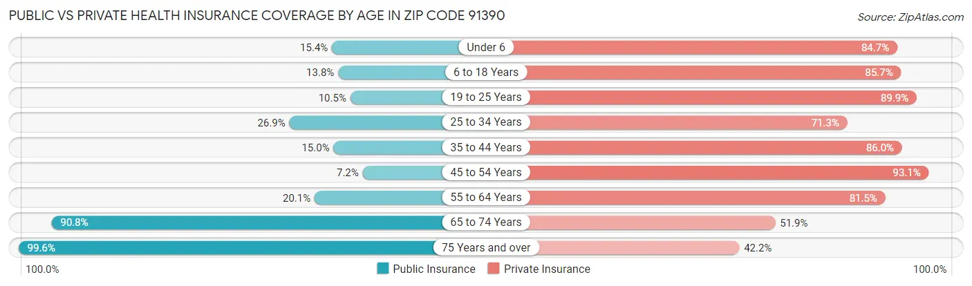 Public vs Private Health Insurance Coverage by Age in Zip Code 91390