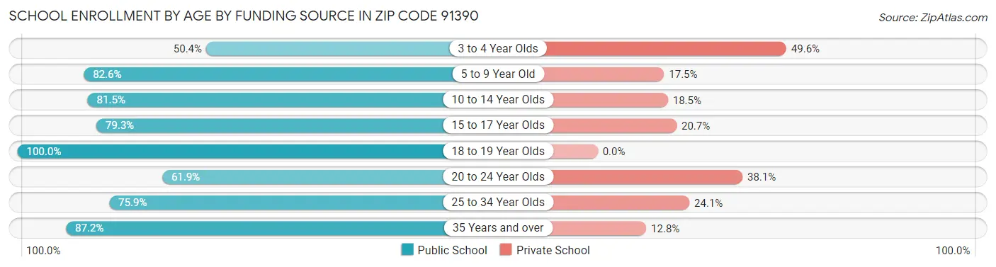School Enrollment by Age by Funding Source in Zip Code 91390