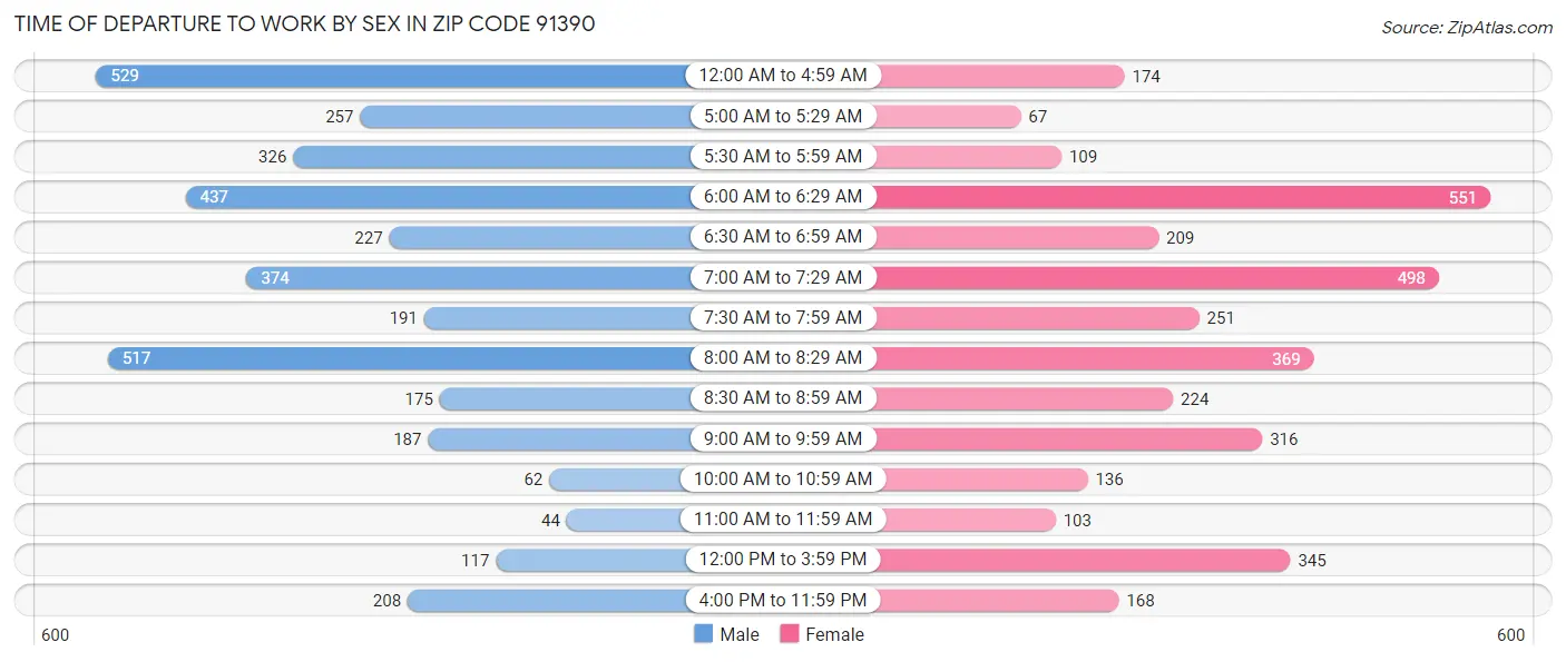 Time of Departure to Work by Sex in Zip Code 91390