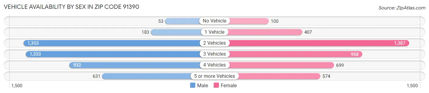 Vehicle Availability by Sex in Zip Code 91390
