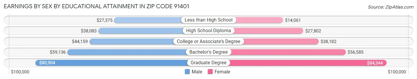 Earnings by Sex by Educational Attainment in Zip Code 91401