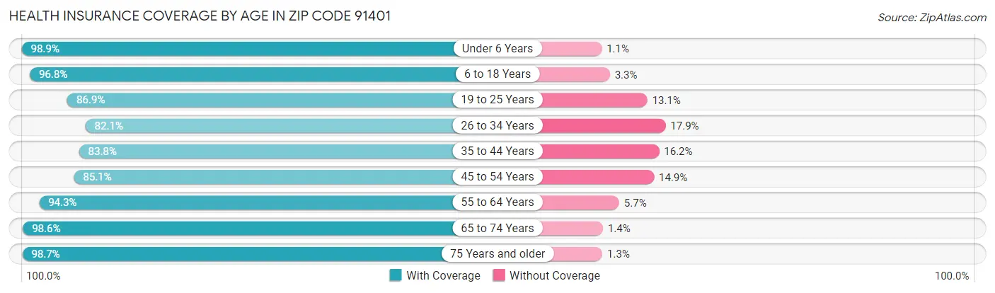 Health Insurance Coverage by Age in Zip Code 91401