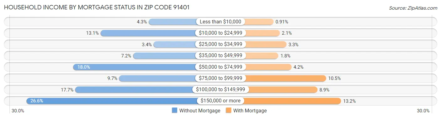 Household Income by Mortgage Status in Zip Code 91401