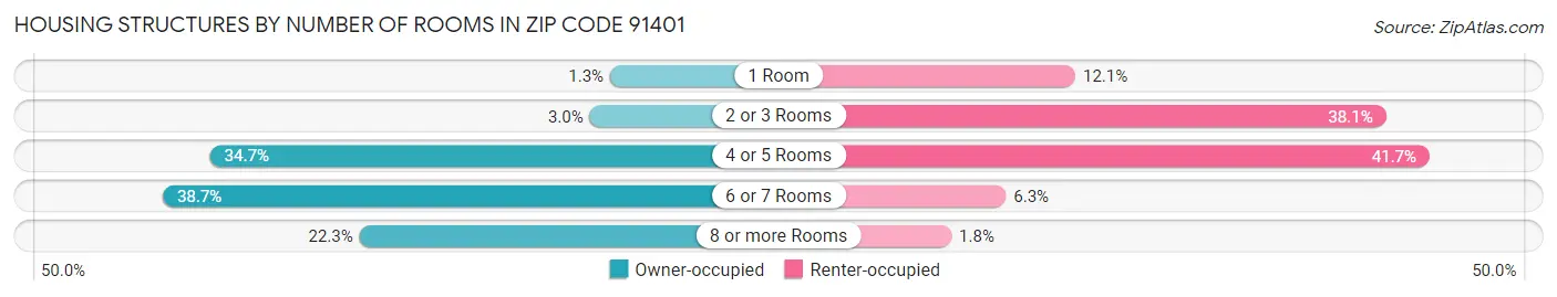Housing Structures by Number of Rooms in Zip Code 91401