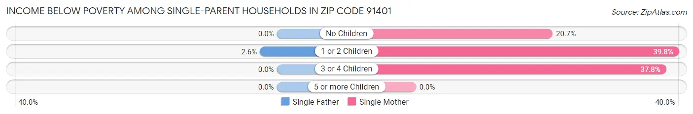 Income Below Poverty Among Single-Parent Households in Zip Code 91401