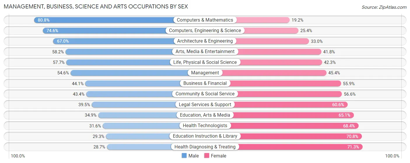 Management, Business, Science and Arts Occupations by Sex in Zip Code 91401