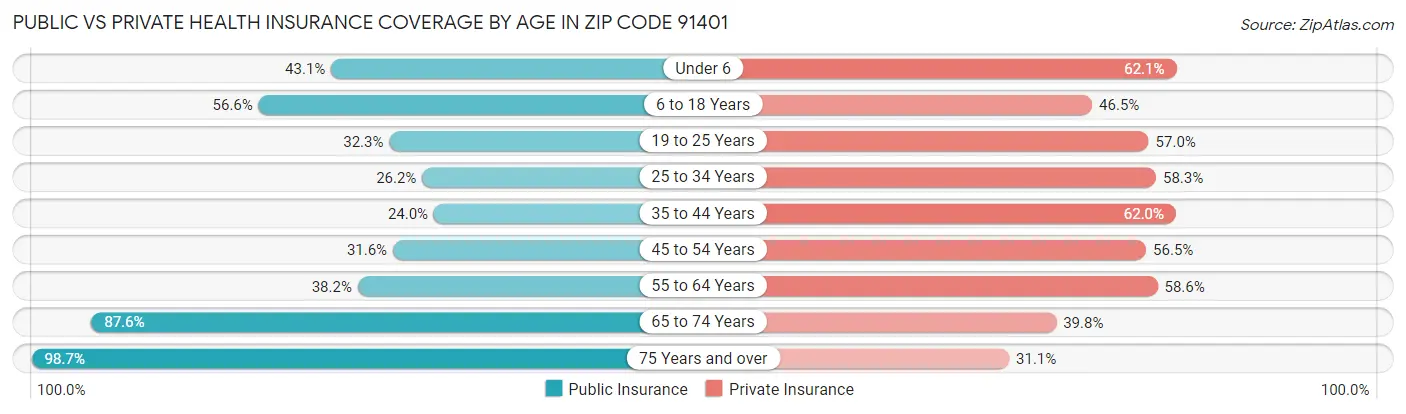 Public vs Private Health Insurance Coverage by Age in Zip Code 91401