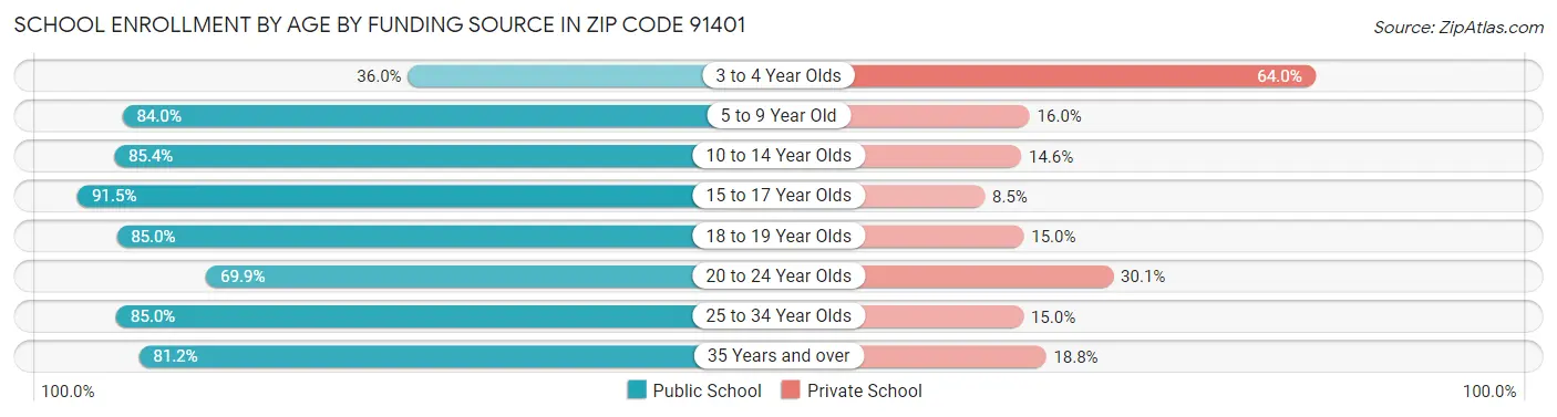 School Enrollment by Age by Funding Source in Zip Code 91401