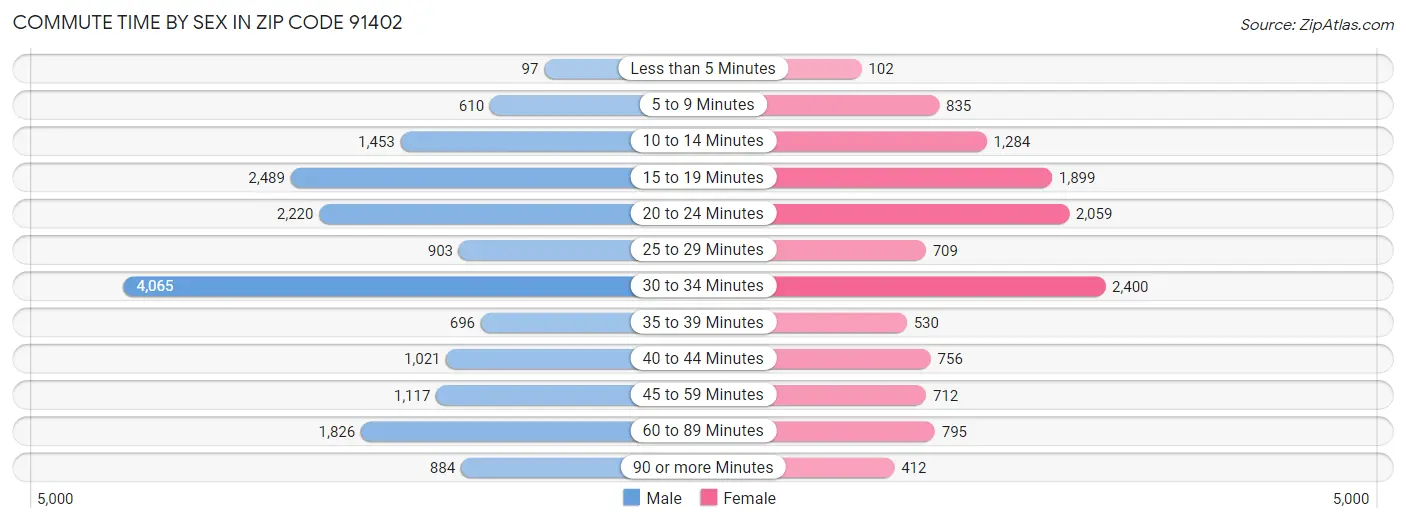 Commute Time by Sex in Zip Code 91402