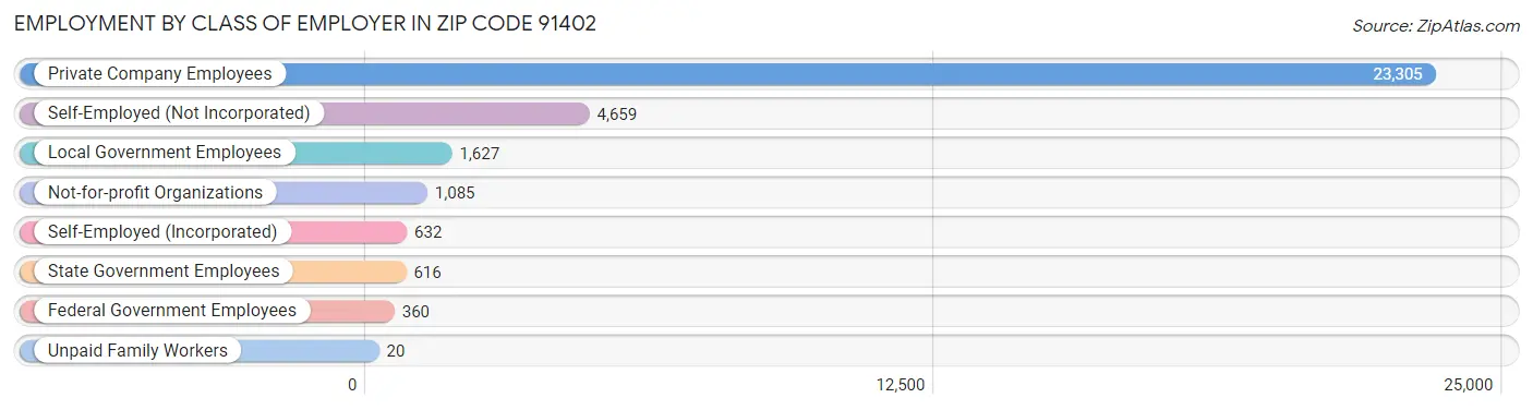 Employment by Class of Employer in Zip Code 91402