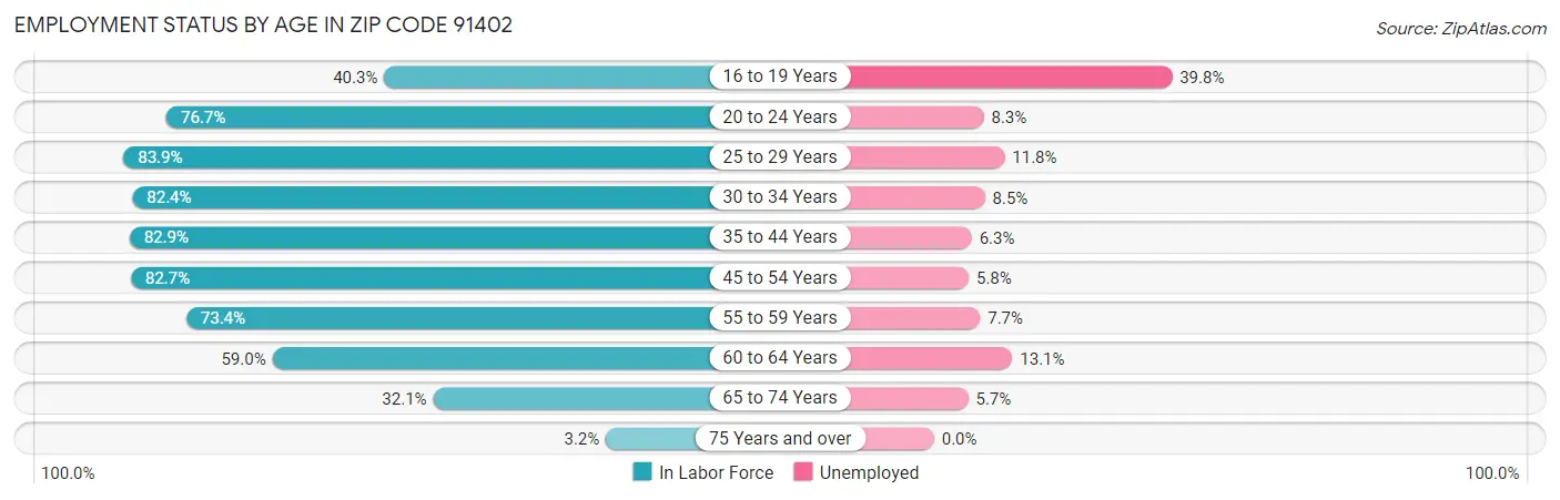 Employment Status by Age in Zip Code 91402