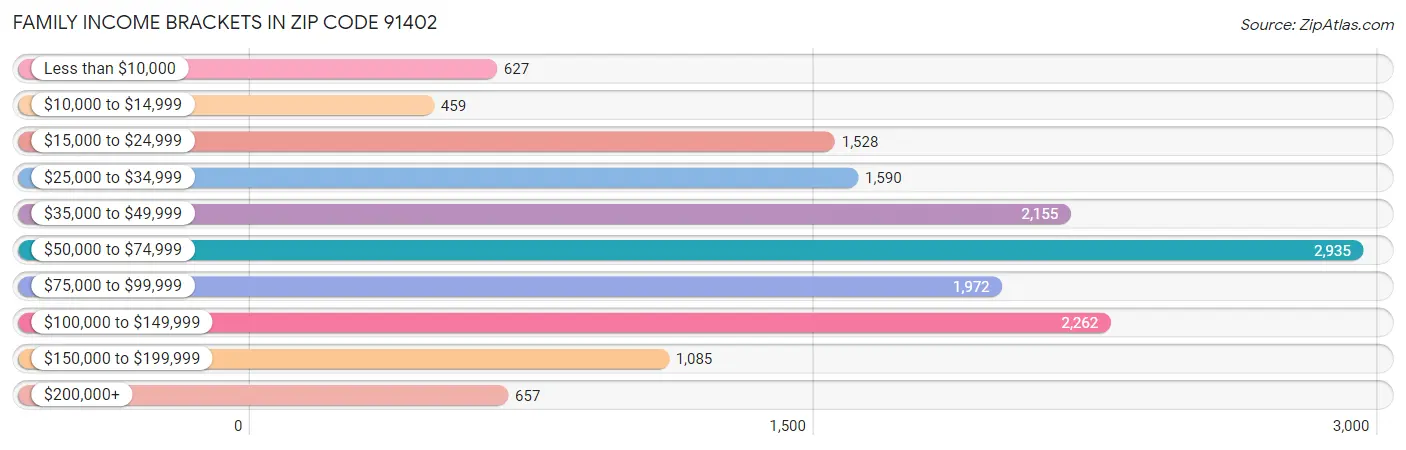 Family Income Brackets in Zip Code 91402