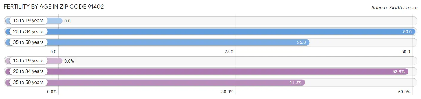 Female Fertility by Age in Zip Code 91402