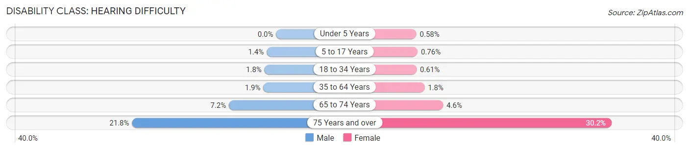 Disability in Zip Code 91402: <span>Hearing Difficulty</span>