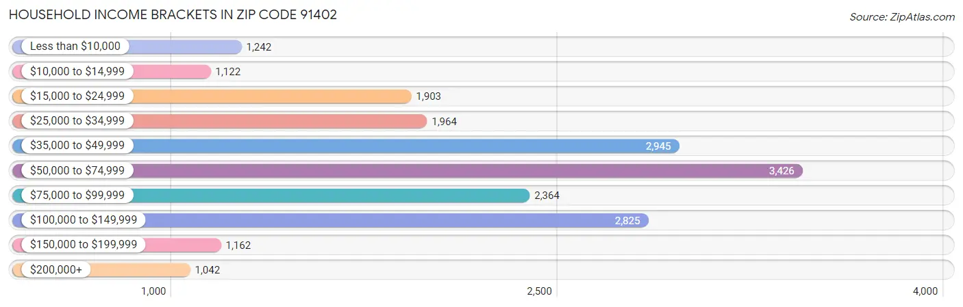 Household Income Brackets in Zip Code 91402