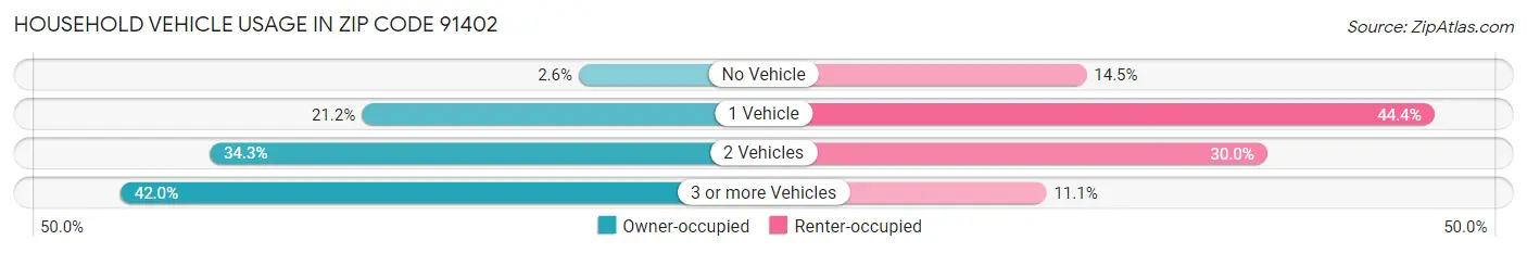 Household Vehicle Usage in Zip Code 91402