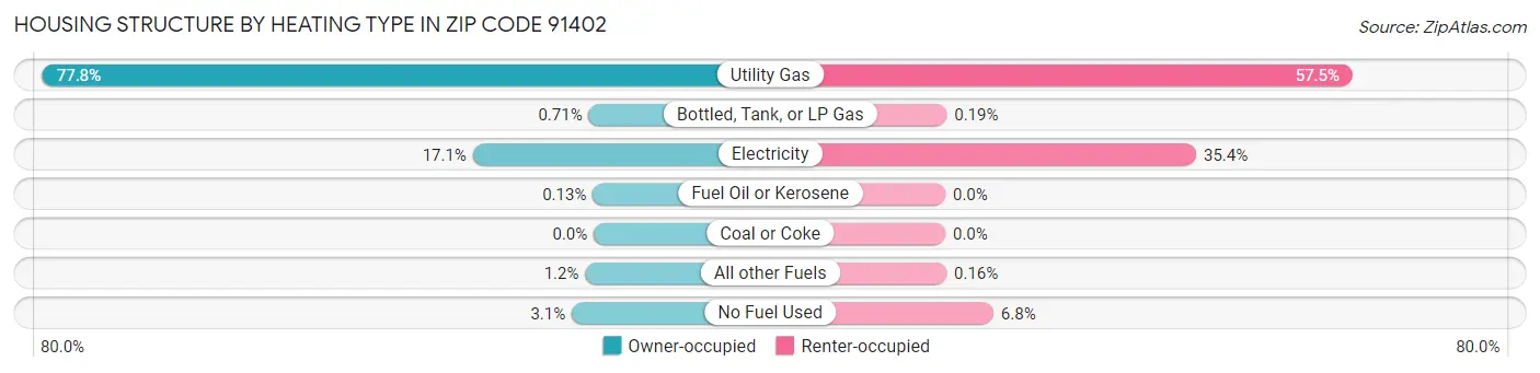 Housing Structure by Heating Type in Zip Code 91402