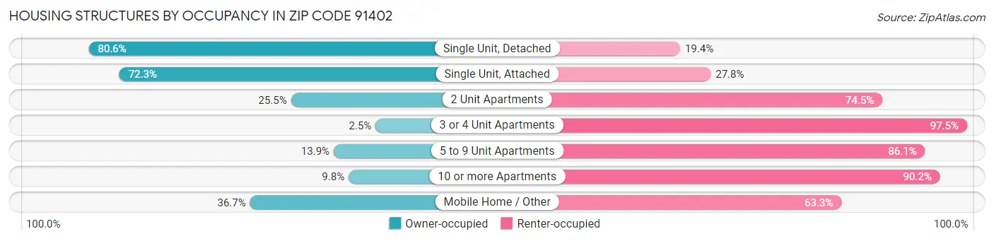 Housing Structures by Occupancy in Zip Code 91402