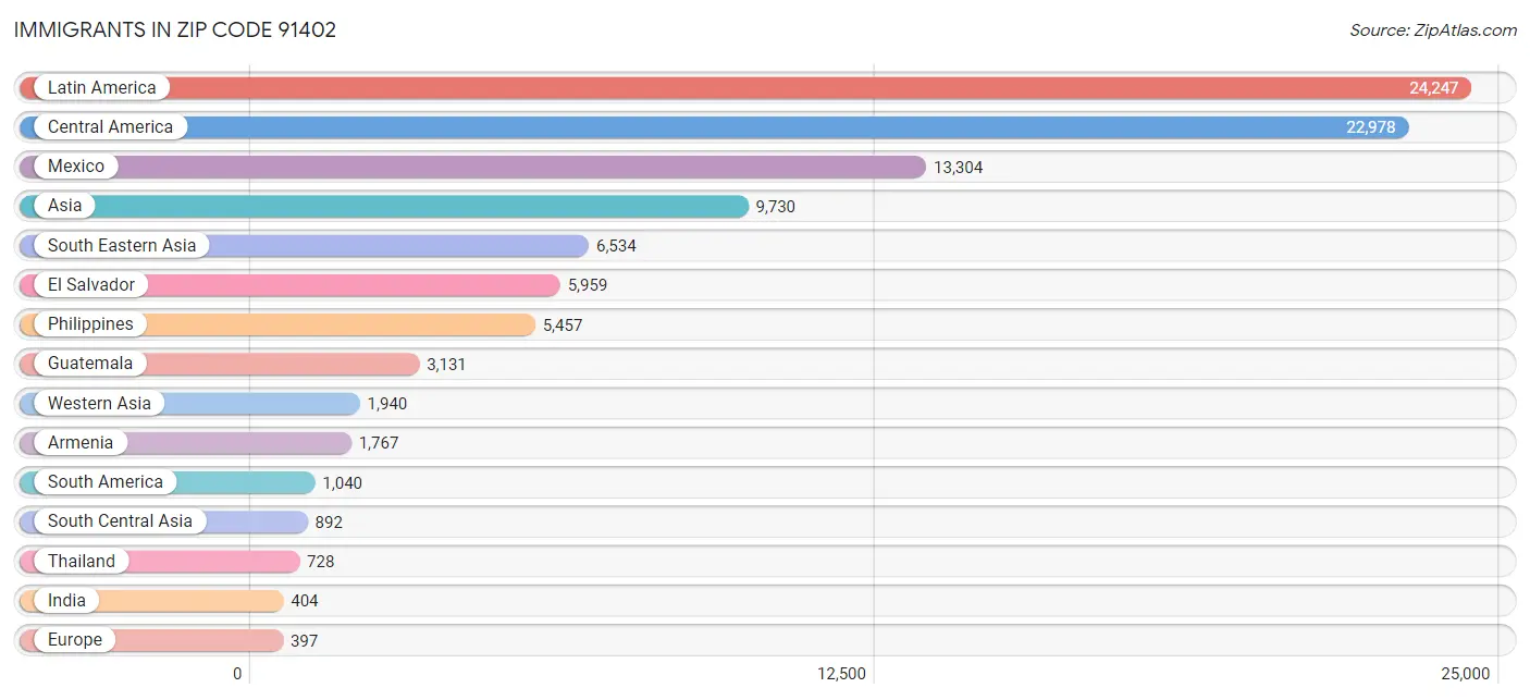 Immigrants in Zip Code 91402