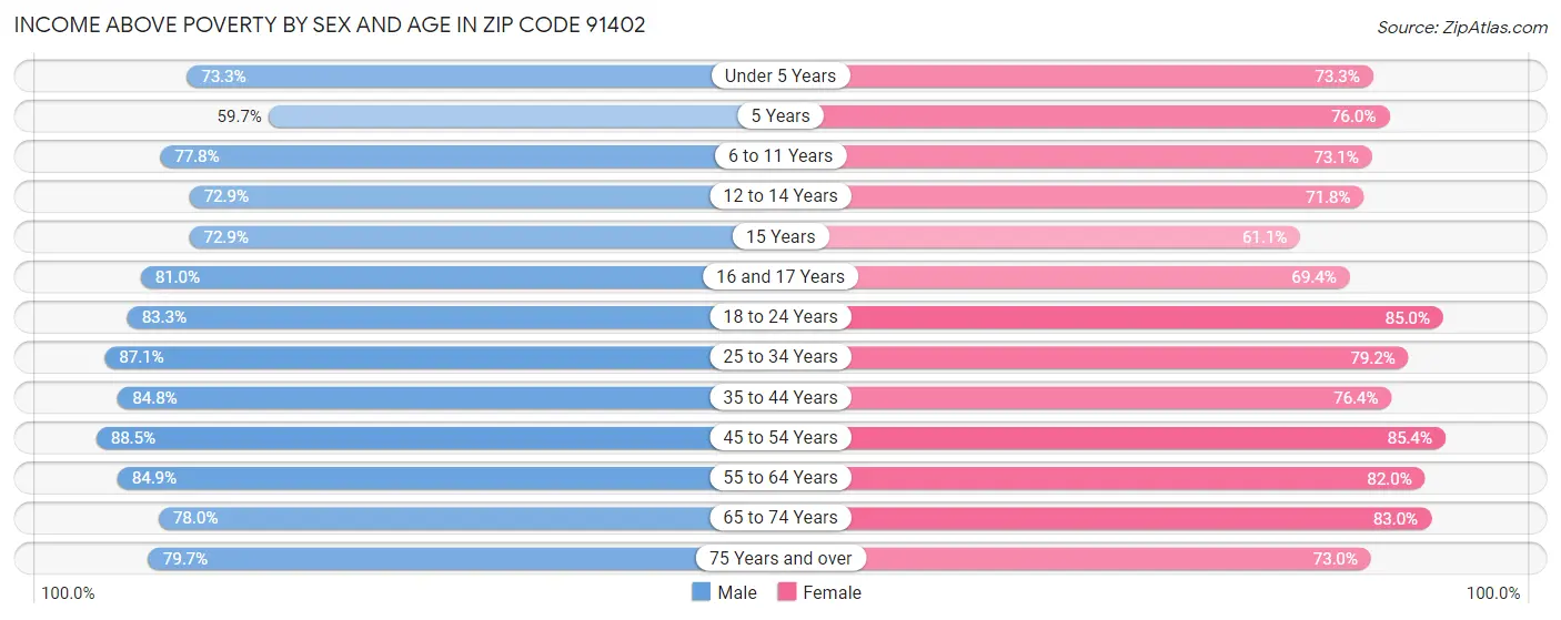 Income Above Poverty by Sex and Age in Zip Code 91402