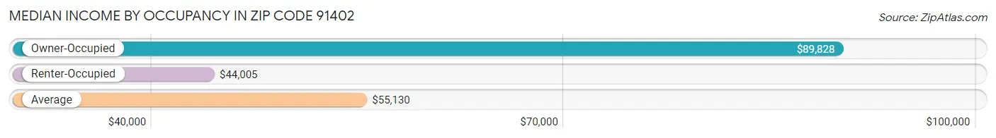 Median Income by Occupancy in Zip Code 91402