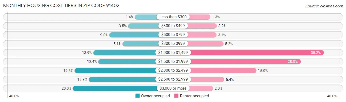 Monthly Housing Cost Tiers in Zip Code 91402