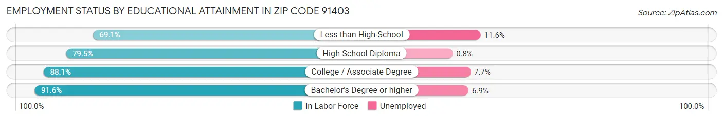 Employment Status by Educational Attainment in Zip Code 91403