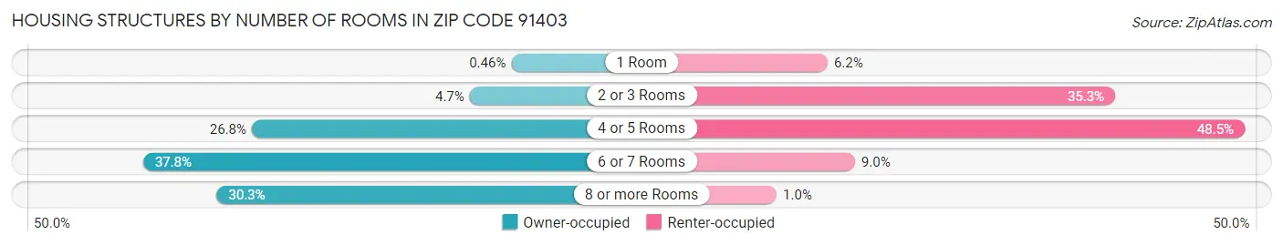 Housing Structures by Number of Rooms in Zip Code 91403