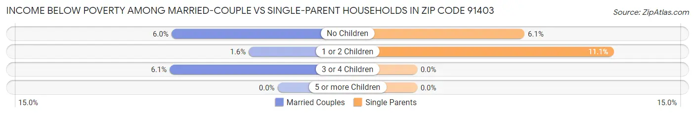 Income Below Poverty Among Married-Couple vs Single-Parent Households in Zip Code 91403
