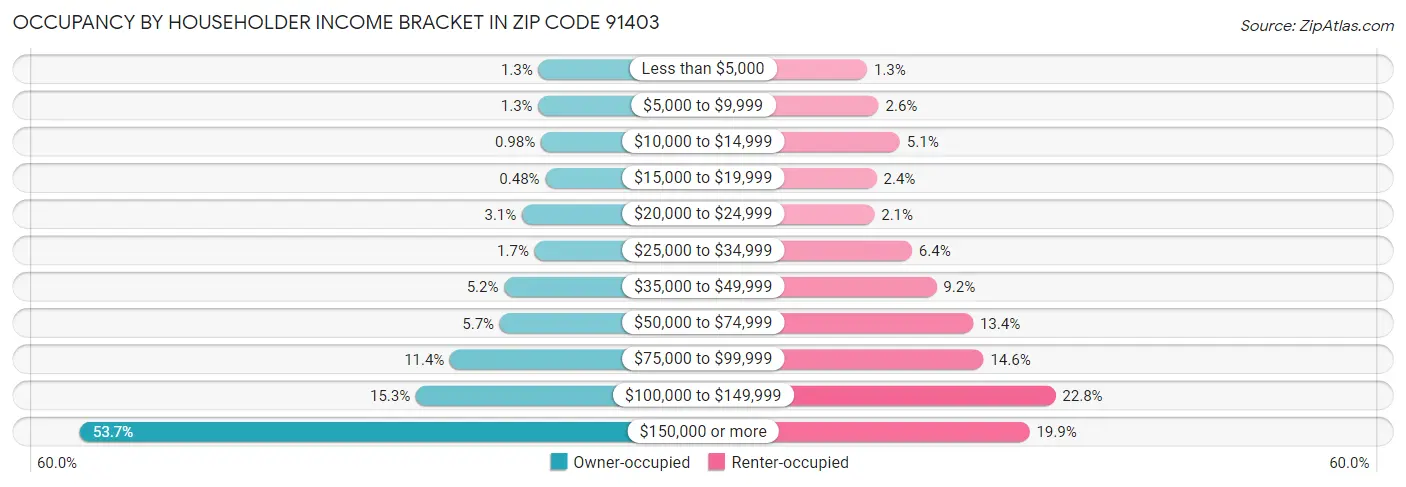 Occupancy by Householder Income Bracket in Zip Code 91403