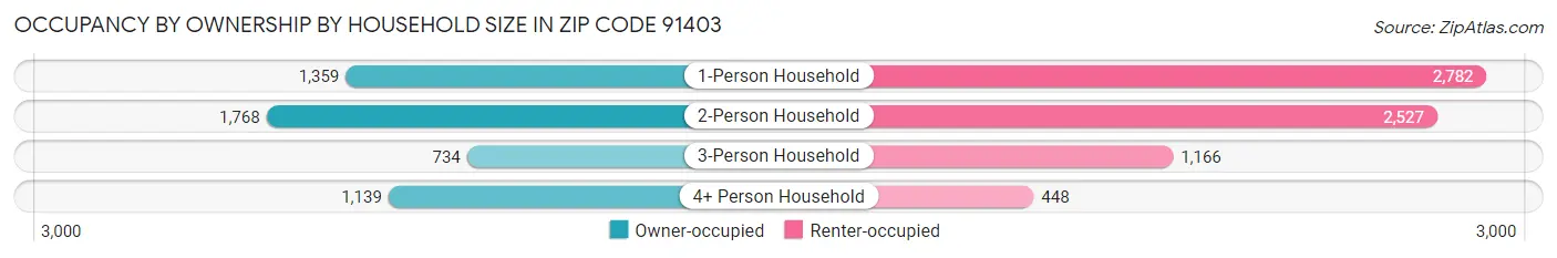 Occupancy by Ownership by Household Size in Zip Code 91403