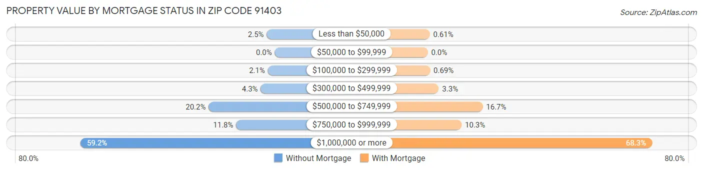 Property Value by Mortgage Status in Zip Code 91403