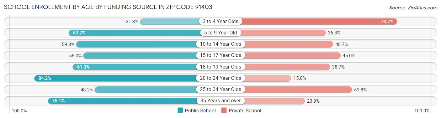 School Enrollment by Age by Funding Source in Zip Code 91403