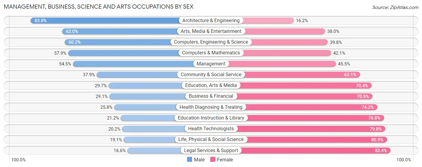 Management, Business, Science and Arts Occupations by Sex in Zip Code 91405