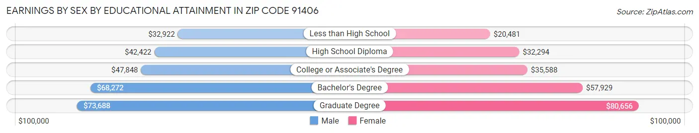 Earnings by Sex by Educational Attainment in Zip Code 91406