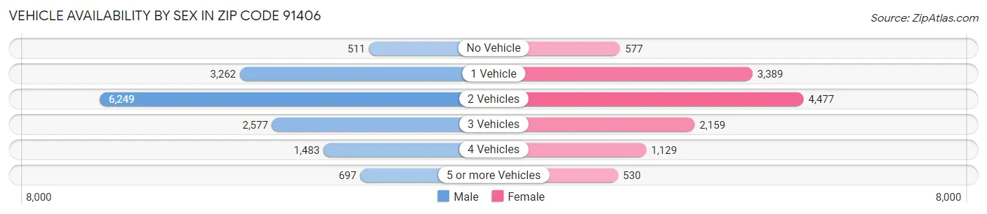 Vehicle Availability by Sex in Zip Code 91406