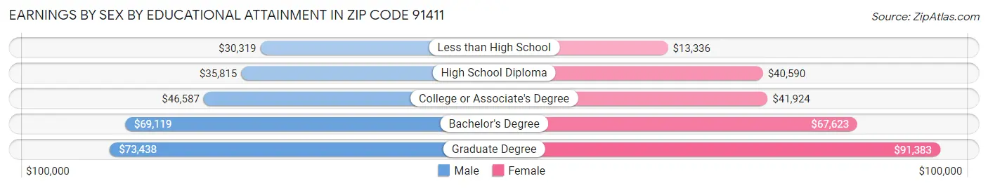 Earnings by Sex by Educational Attainment in Zip Code 91411