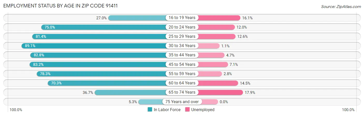 Employment Status by Age in Zip Code 91411